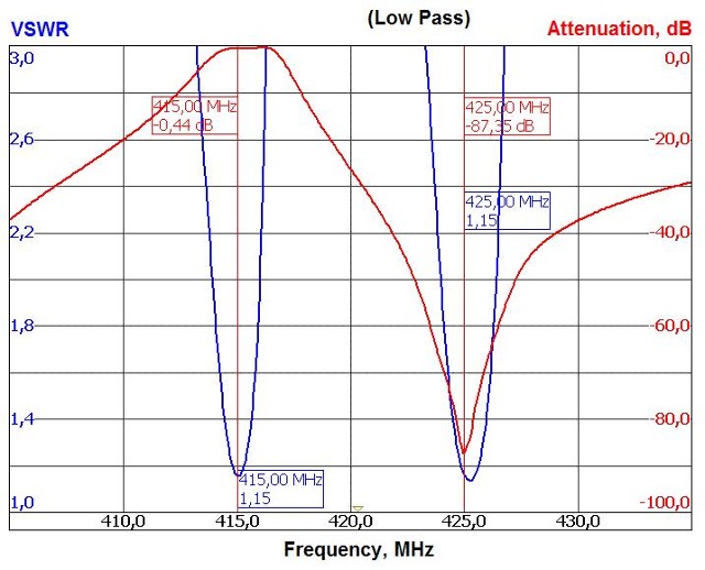 250W UHF Duplexer Graph