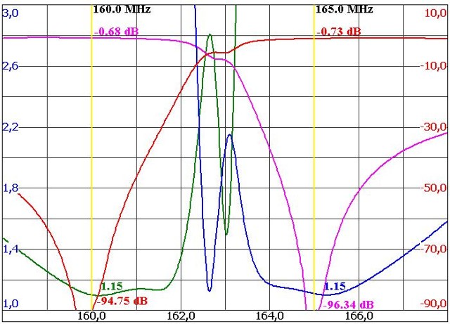 50W VHF Duplexer Graph